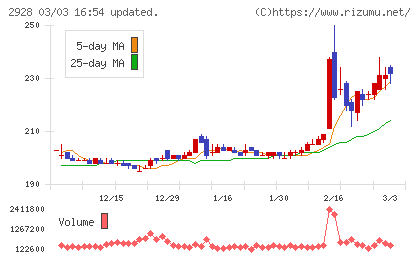 ＲＩＺＡＰグループチャート