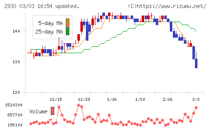 北の達人コーポレーションチャート