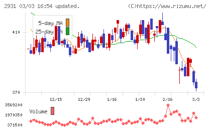 ユーグレナチャート