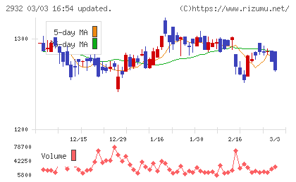 ＳＴＩフードホールディングスチャート