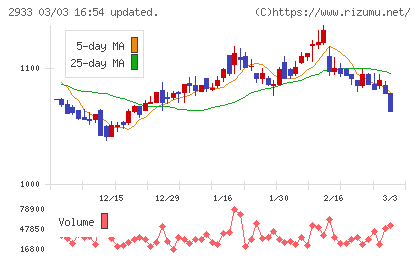 紀文食品チャート