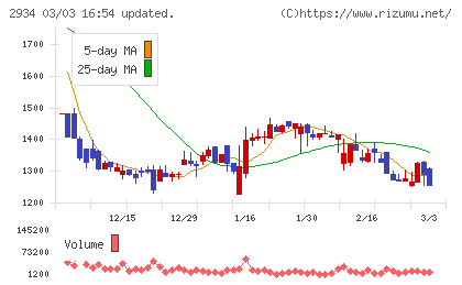 ジェイフロンティアチャート