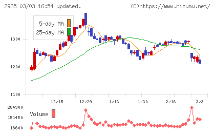 ピックルスホールディングスチャート