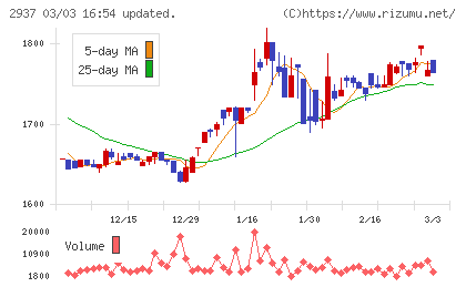 サンクゼールチャート