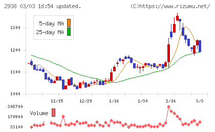 オカムラ食品工業チャート