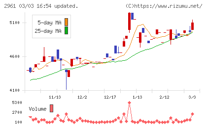 日本調理機チャート