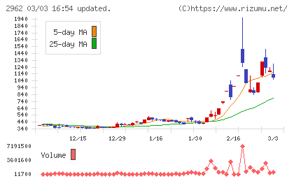 テクニスコチャート