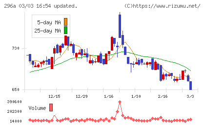 令和アカウンティング・ホールディングスチャート