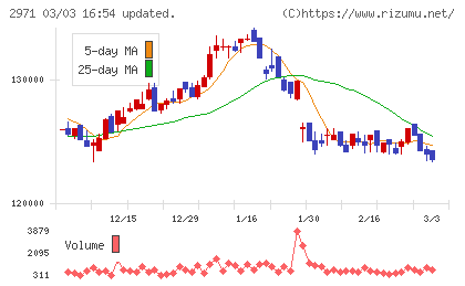 エスコンジャパンリート投資法人チャート