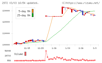 サンケイリアルエステート投資法人チャート
