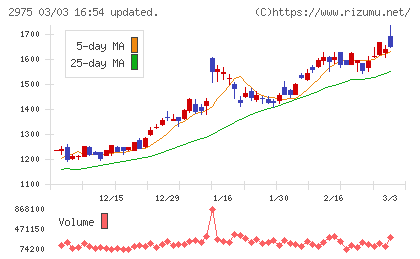 スター・マイカ・ホールディングスチャート