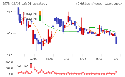 ツクルバチャート