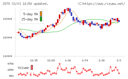SOSiLA物流リート投資法人チャート