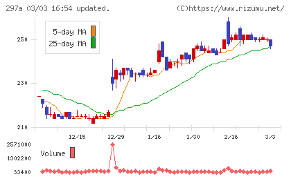アルピコホールディングスチャート