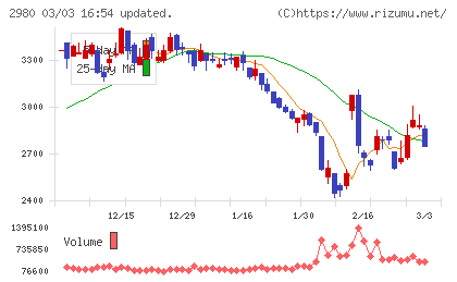 ＳＲＥホールディングスチャート