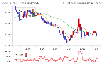 ランディックスチャート