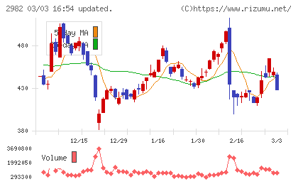 ＡＤワークスグループチャート