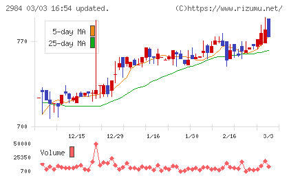 ヤマイチエステートチャート