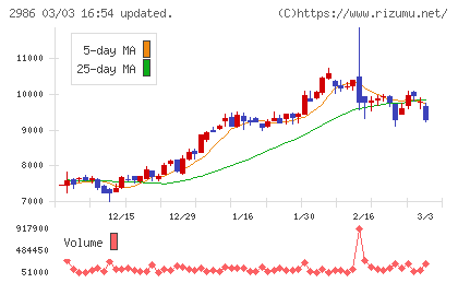 ＬＡホールディングスチャート