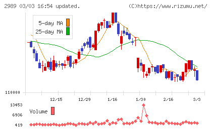 東海道リート投資法人チャート