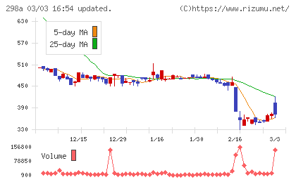 ＧＶＡ　ＴＥＣＨチャート