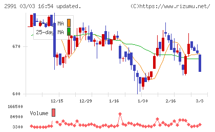 ランドネットチャート
