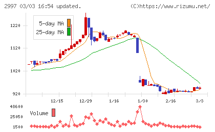 ストレージ王チャート