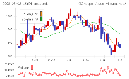 クリアルチャート