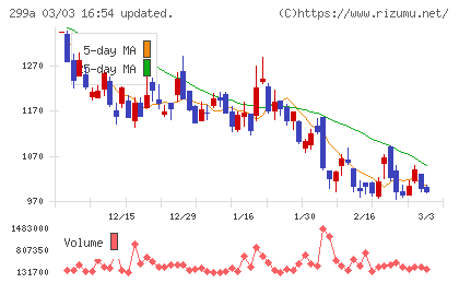 クラシルチャート