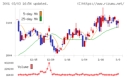 片倉工業チャート