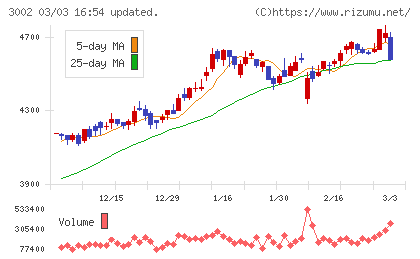 グンゼチャート