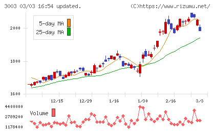 ヒューリックチャート