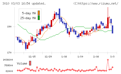 ポラリス・ホールディングスチャート