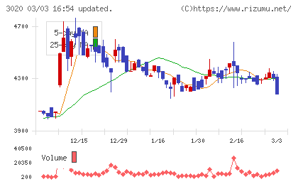 アプライドチャート