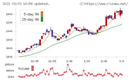 パシフィックネットチャート