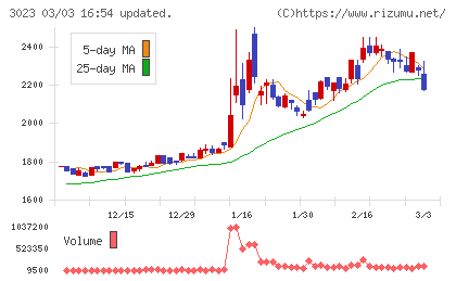 ラサ商事チャート