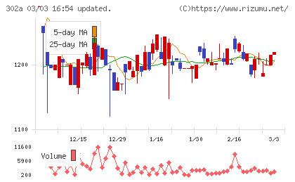 ビースタイルホールディングスチャート