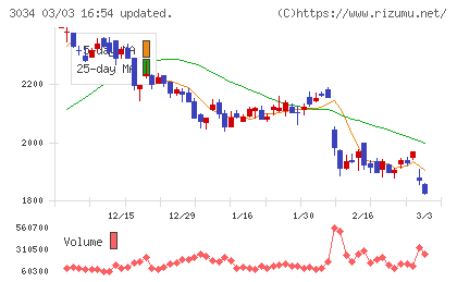クオールホールディングスチャート