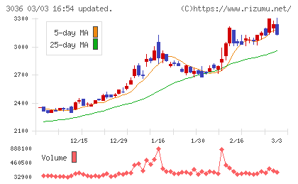 アルコニックスチャート