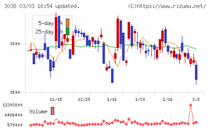 神戸物産チャート