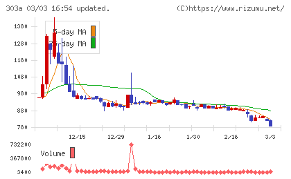 ｖｉｓｕｍｏチャート