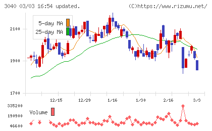 ソリトンシステムズチャート