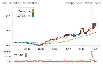 ビューティカダンホールディングスチャート
