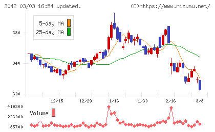 セキュアヴェイルチャート