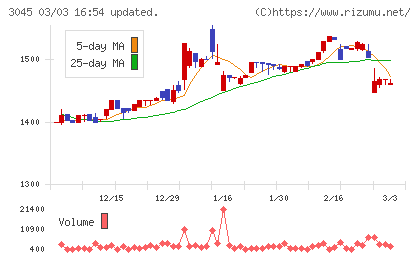 カワサキチャート