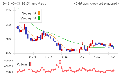 ジンズホールディングスチャート