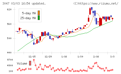 ＴＲＵＣＫ−ＯＮＥチャート