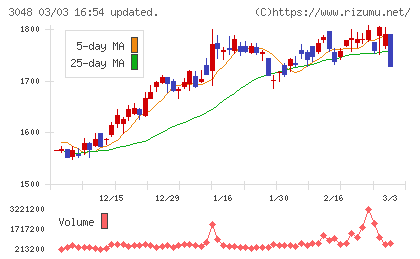 ビックカメラチャート