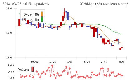 フォルシアチャート