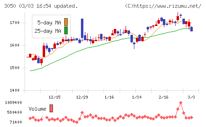 ＤＣＭホールディングスチャート